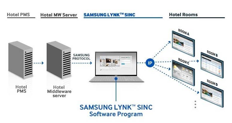 راه حل پیشرفته LYNK SINC 3.0 ؛ قیمت tv سامسونگ